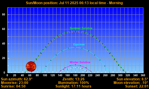 Sun/Moon sky position graph