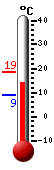 Currently: 11.9, Max: 12.0, Min: 10.7
