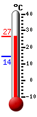 Currently: 17.9, Max: 18.7, Min: 10.8