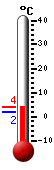 Currently: 2.9, Max: 3.7, Min: 1.9