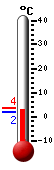 Currently: 3.2, Max: 3.2, Min: 1.9