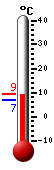 Currently: 7.4, Max: 11.3, Min: 6.2