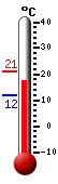 Currently: 8.5, Max: 8.5, Min: 6.3