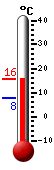 Currently: 8.6, Max: 8.7, Min: 8.1