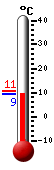 Currently: 9.3, Max: 10.7, Min: 9.3